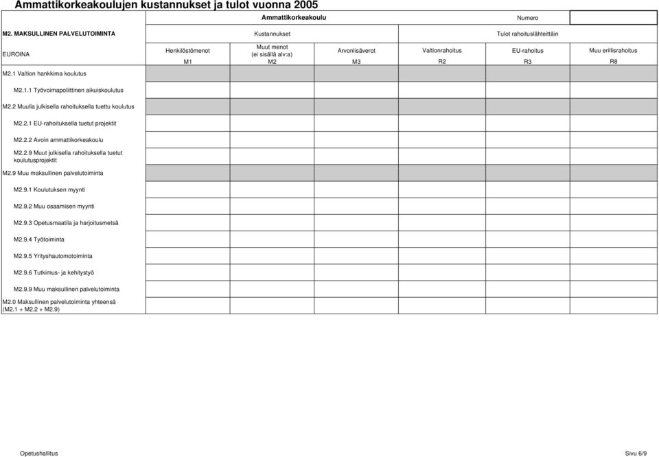 2 Muulla julkisella rahoituksella tuettu koulutus M2.2.1 EU-rahoituksella tuetut projektit M2.2.2 Avoin ammattikorkeakoulu M2.2.9 Muut julkisella rahoituksella tuetut koulutusprojektit M2.