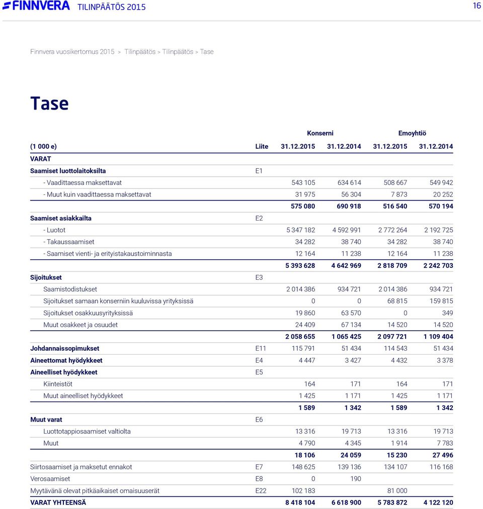 VARAT Saamiset luottolaitoksilta E1 - Vaadittaessa maksettavat 543 105 634 614 508 667 549 942 - Muut kuin vaadittaessa maksettavat 31 975 56 304 7 873 20 252 575 080 690 918 516 540 570 194 Saamiset