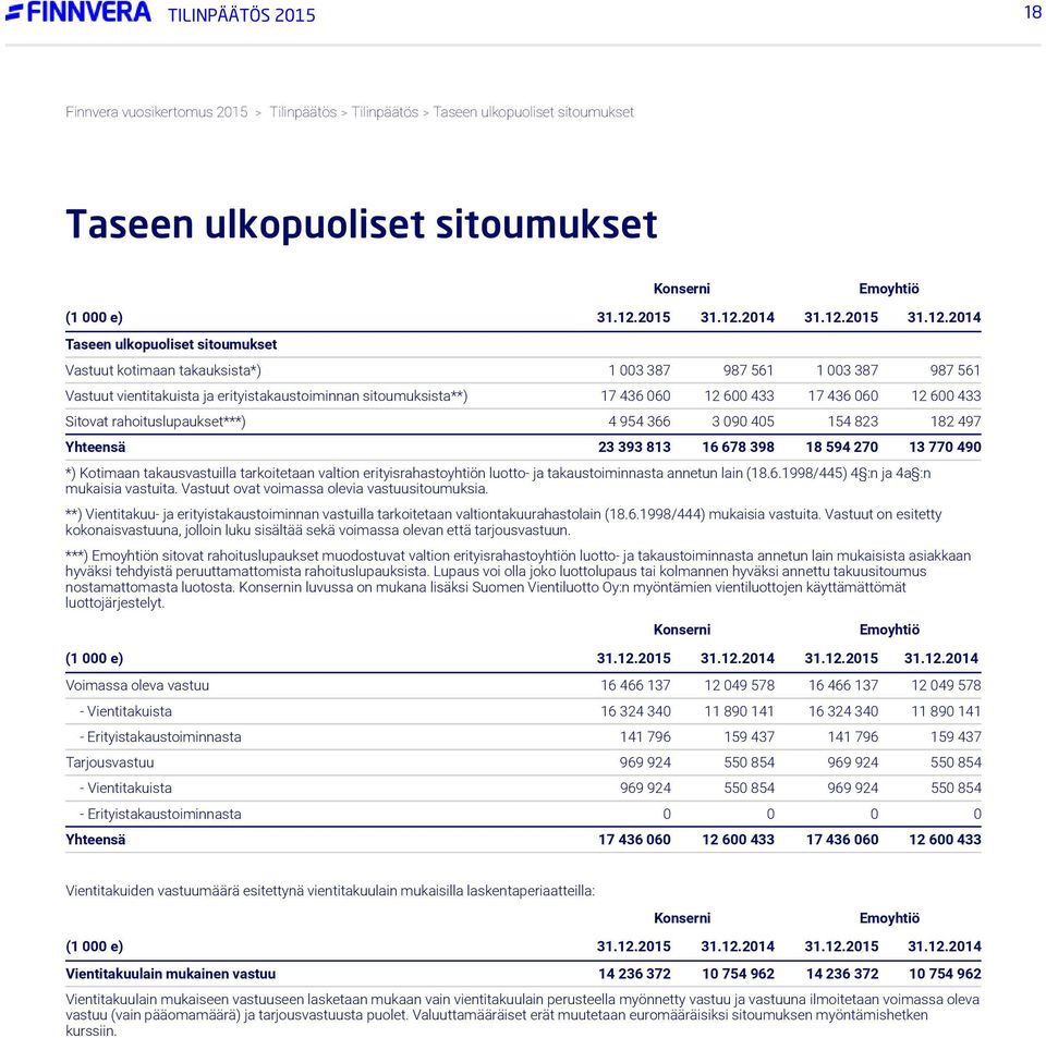 Taseen ulkopuoliset sitoumukset Vastuut kotimaan takauksista*) 1 003 387 987 561 1 003 387 987 561 Vastuut vientitakuista ja erityistakaustoiminnan sitoumuksista**) 17 436 060 12 600 433 17 436 060