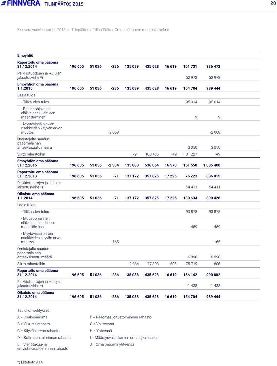 tulos - Tilikauden tulos 95 014 95 014 - Etuuspohjaisten eläkkeiden uudelleen määrittäminen 9 9 - Myytävissä olevien osakkeiden käyvän arvon muutos -2 068-2 068 Omistajalta saadun pääomalainan