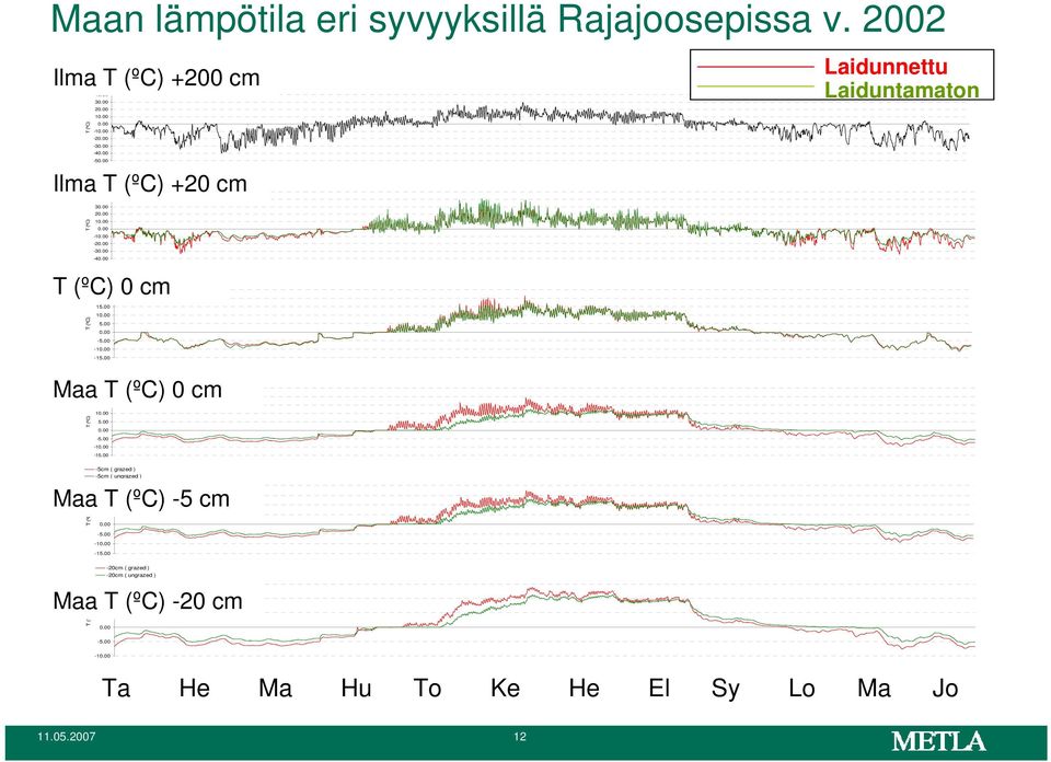 00 T (ºC) -1 cm ( grazed ) -1 cm ( ungrazed ) 25.00 Maa20.00 T (ºC) 0 cm 15.00 T (ºC) 15.00 10.00 5.00 0.00-5.00-10.00-15.00 10.00 5.00 0.00-5.00-10.00-15.00 Laidunnettu Laiduntamaton -5cm ( ungrazed ) 20.