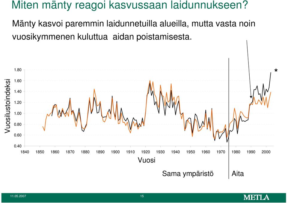 aidan poistamisesta. Vuosilustoindeksi Index 1.80 1.60 1.40 1.20 1.00 0.80 0.60 * 0.