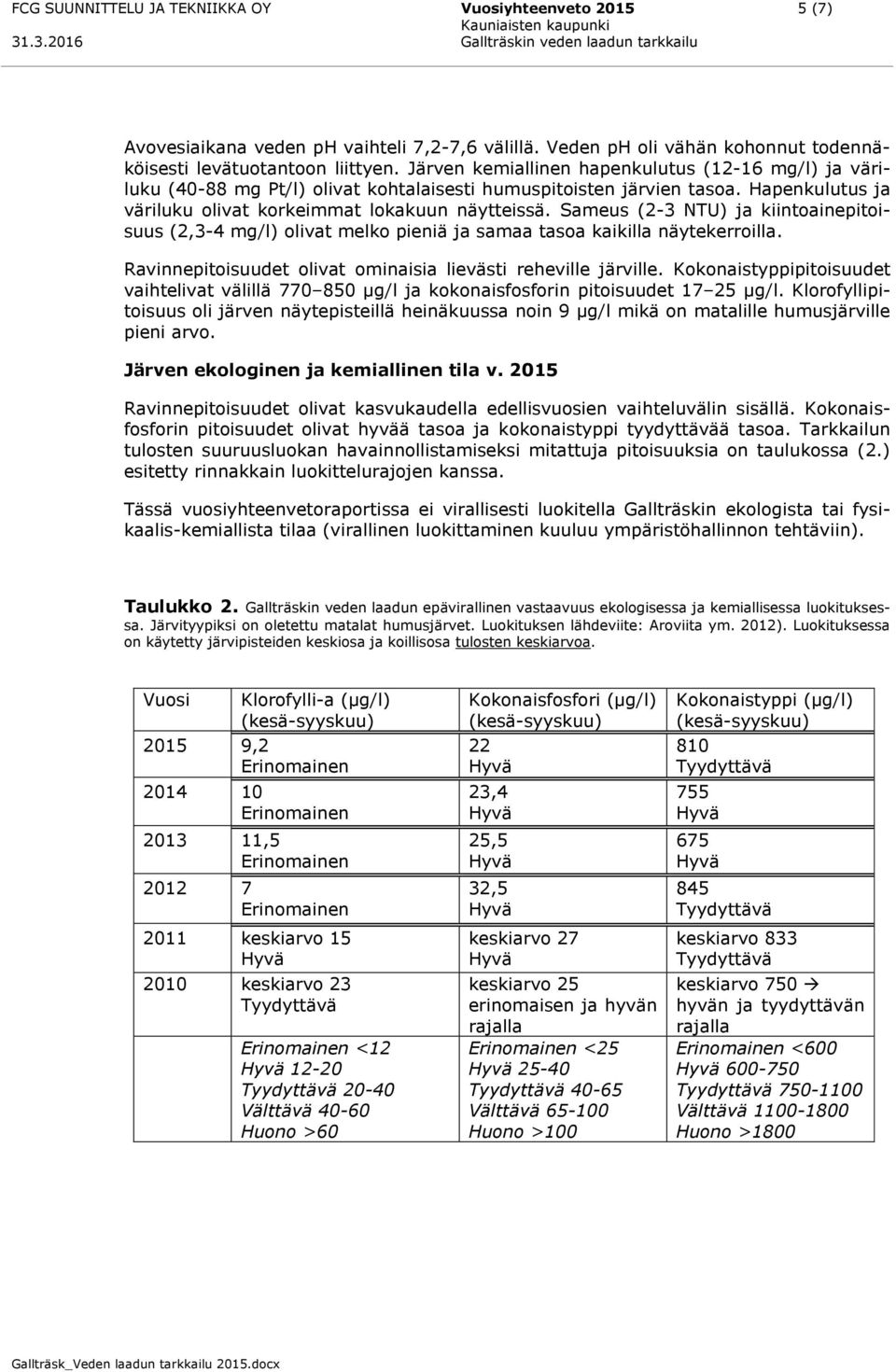 Hapenkulutus ja väriluku olivat korkeimmat lokakuun näytteissä. Sameus (2-3 NTU) ja kiintoainepitoisuus (2,3-4 mg/l) olivat melko pieniä ja samaa tasoa kaikilla näytekerroilla.