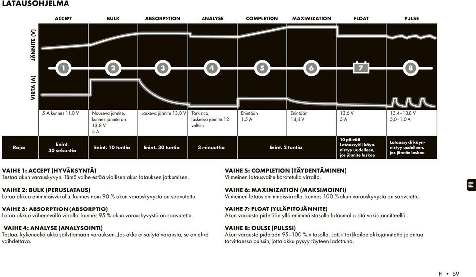 2 tuntia 10 päivää Lataussykli käynnistyy uudelleen, jos jännite laskee Lataussykli käynnistyy uudelleen, jos jännite laskee VAIHE 1: ACCEPT (HYVÄKSYNTÄ) Testaa akun varauskyvyn.