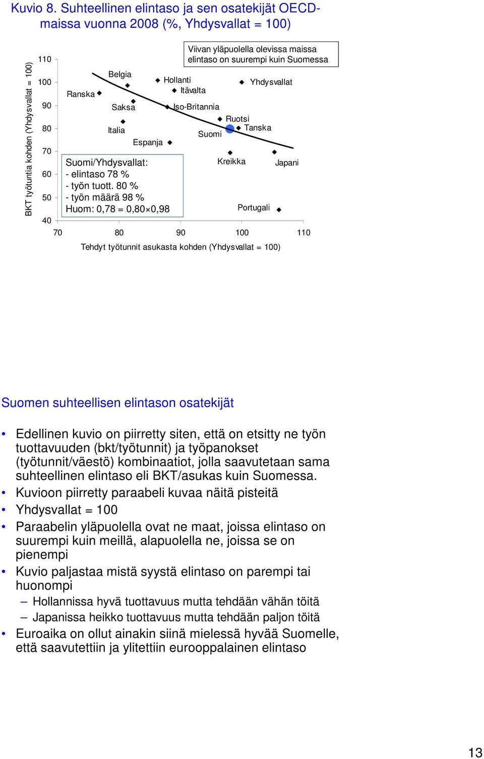 Suomi/Yhdysvallat: - elintaso 78 % - työn tuott.