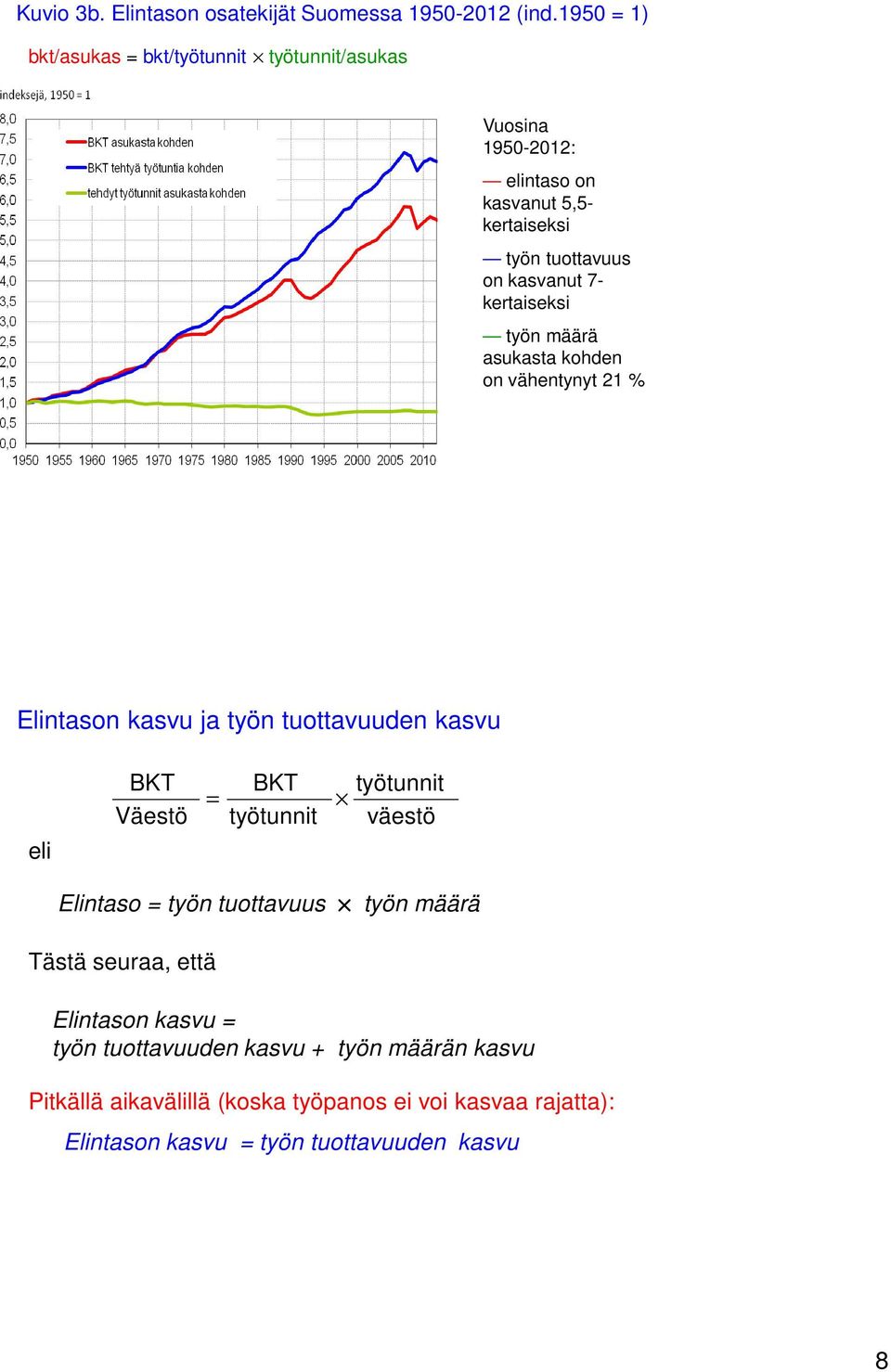 kertaiseksi työn määrä asukasta kohden on vähentynyt 21 % Elintason kasvu ja työn tuottavuuden kasvu eli BKT Väestö = BKT työtunnit työtunnit