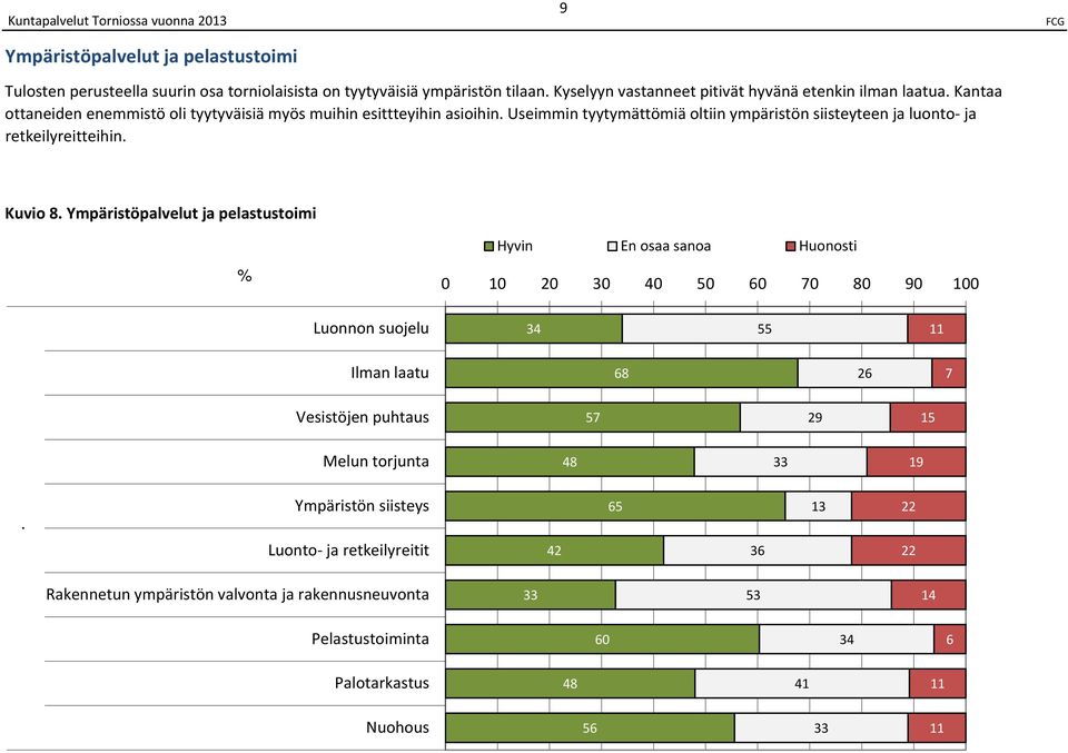 Ympäristöpalvelut ja pelastustoimi Hyvin En osaa sanoa Huonosti % 1 2 3 4 5 6 7 8 1 Luonnon suojelu 34 55 Ilman laatu 68 26 7 Vesistöjen puhtaus 57 2 15 Melun torjunta 48 33 1