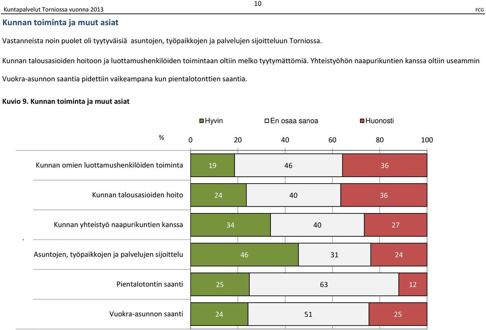 Yhteistyöhön naapurikuntien kanssa oltiin useammin Vuokra asunnon saantia pidettiin vaikeampana kun pientalotonttien saantia. Kuvio.