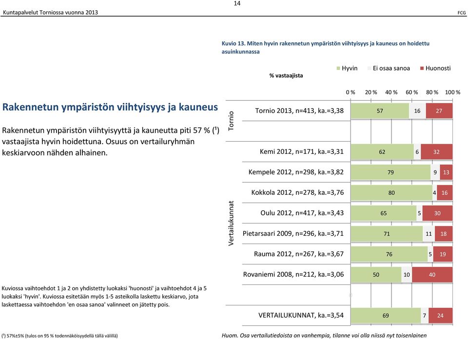 (¹) vastaajista hyvin hoidettuna. Osuus on vertailuryhmän keskiarvoon nähden alhainen. 213, n=413, ka.=3,38 Kemi 212, n=171, ka.=3,31 57 16 27 62 6 32 57 prosenttiyksikköä.