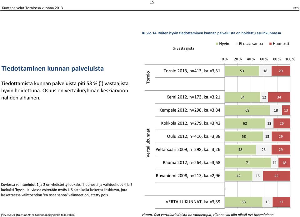 Osuus on vertailuryhmän keskiarvoon nähden alhainen. 213, n=413, ka.=3,31 Kemi 212, n=173, ka.=3,21 53 18 2 54 12 34 53 prosenttiyksikköä. Kempele 212, n=28, ka.