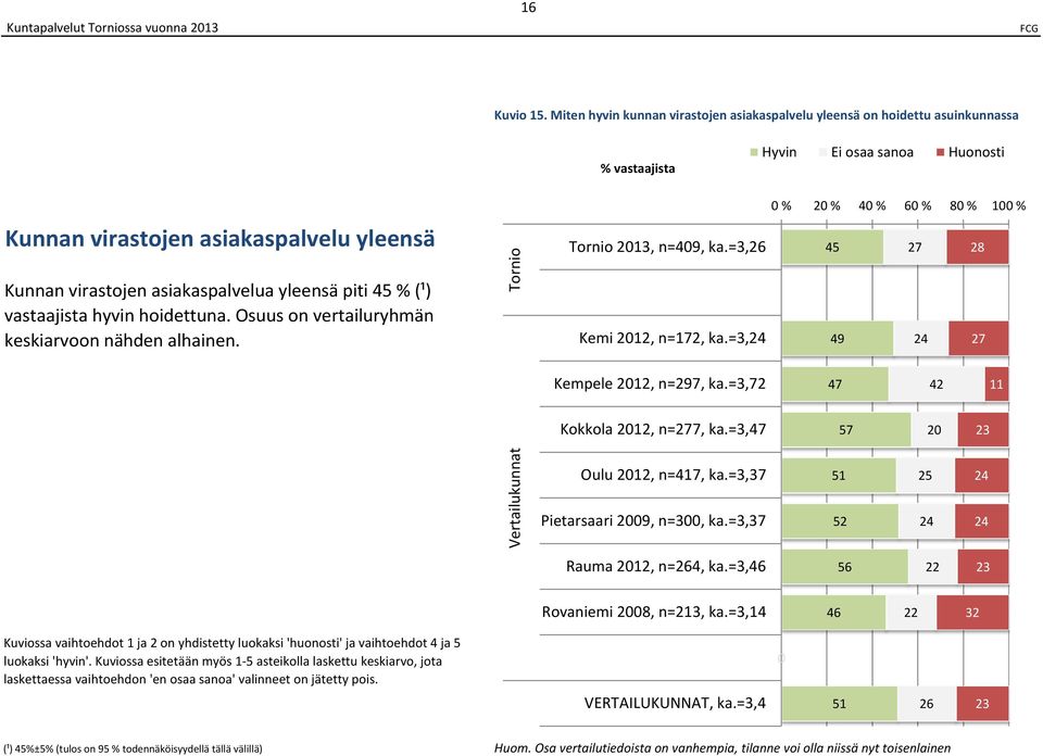 hyvin hoidettuna. Osuus on vertailuryhmän keskiarvoon nähden alhainen. 213, n=4, ka.=3,26 Kemi 212, n=172, ka.=3,24 45 27 28 4 24 27 45 prosenttiyksikköä. Kempele 212, n=27, ka.