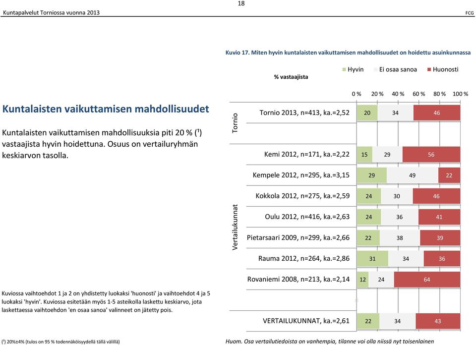 vastaajista hyvin hoidettuna. Osuus on vertailuryhmän keskiarvon tasolla. 213, n=413, ka.=2,52 Kemi 212, n=171, ka.=2,22 2 34 46 15 2 56 2 prosenttiyksikköä. Kempele 212, n=25, ka.
