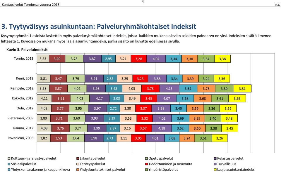 Palveluindeksit 1 6 16 21 26 31 36 41 46 51, 213 3,53 3,4 3,78 3,87 2,5 3,21 3,28 4,4 3,34 3,38 3,54 3,38 Kemi, 212 3,81 3,47 3,7 3,1 2,85 3,2 3,23 3,88 3,34 3,3 3,24 3,36 Kempele, 212 3,58 3,87 4,2