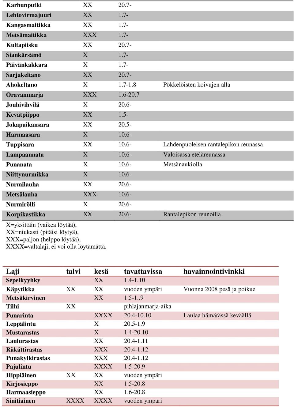 6- Lahdenpuoleisen rantalepikon reunassa Lampaannata X 10.6- Valoisassa eteläreunassa Punanata X 10.6- Metsänaukiolla Niittynurmikka X 10.6- Nurmilauha XX 20.6- Metsälauha XXX 10.6- Nurmirölli X 20.