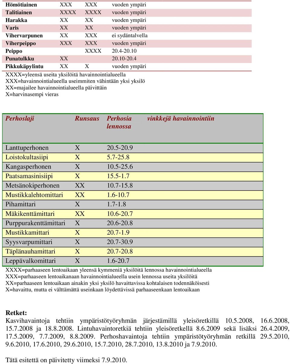 4 Pikkukäpylintu XX X vuoden ympäri XXXX=yleensä useita yksilöitä havainnointialueella XXX=havainnointialueella useimmiten vähintään yksi yksilö XX=majailee havainnointialueella päivittäin