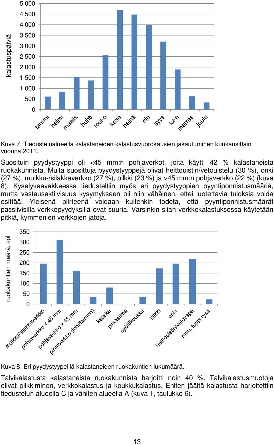 Muita suosittuja pyydystyyppejä olivat heittouistin/vetouistelu (30 %), onki (27 %), muikku-/silakkaverkko (27 %), pilkki (23 %) ja >45 mm:n pohjaverkko (22 %) (kuva 8).