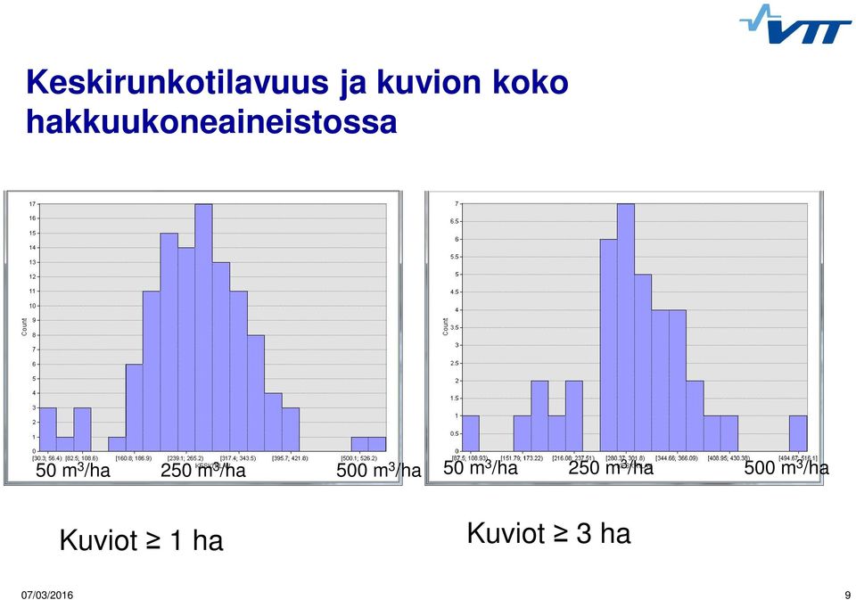 /ha 500 m 3 /ha 50 m 3 /ha 250 m 3 /ha