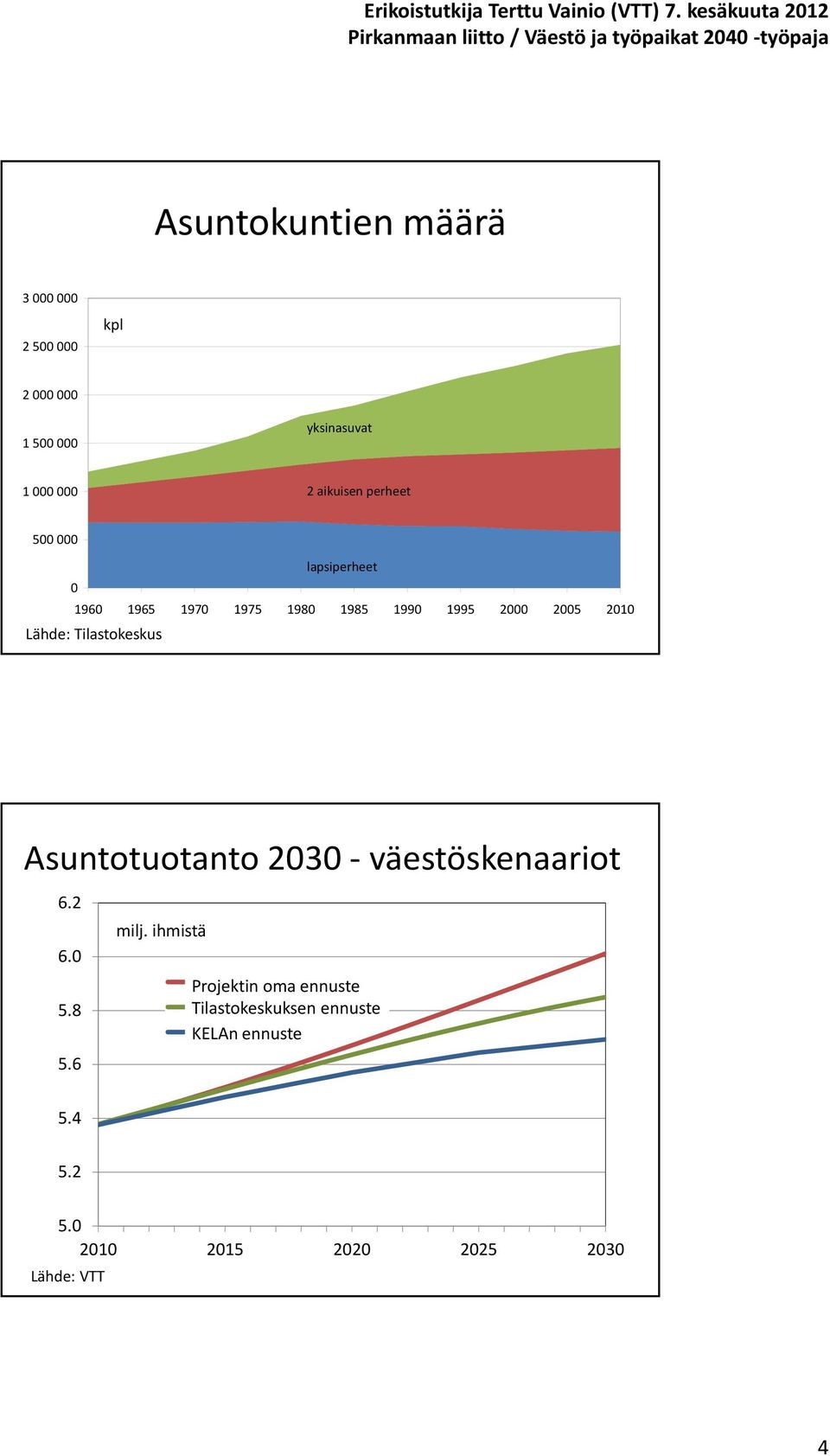 Asuntotuotanto 23 väestöskenaariot 6.2 milj. ihmistä 6.