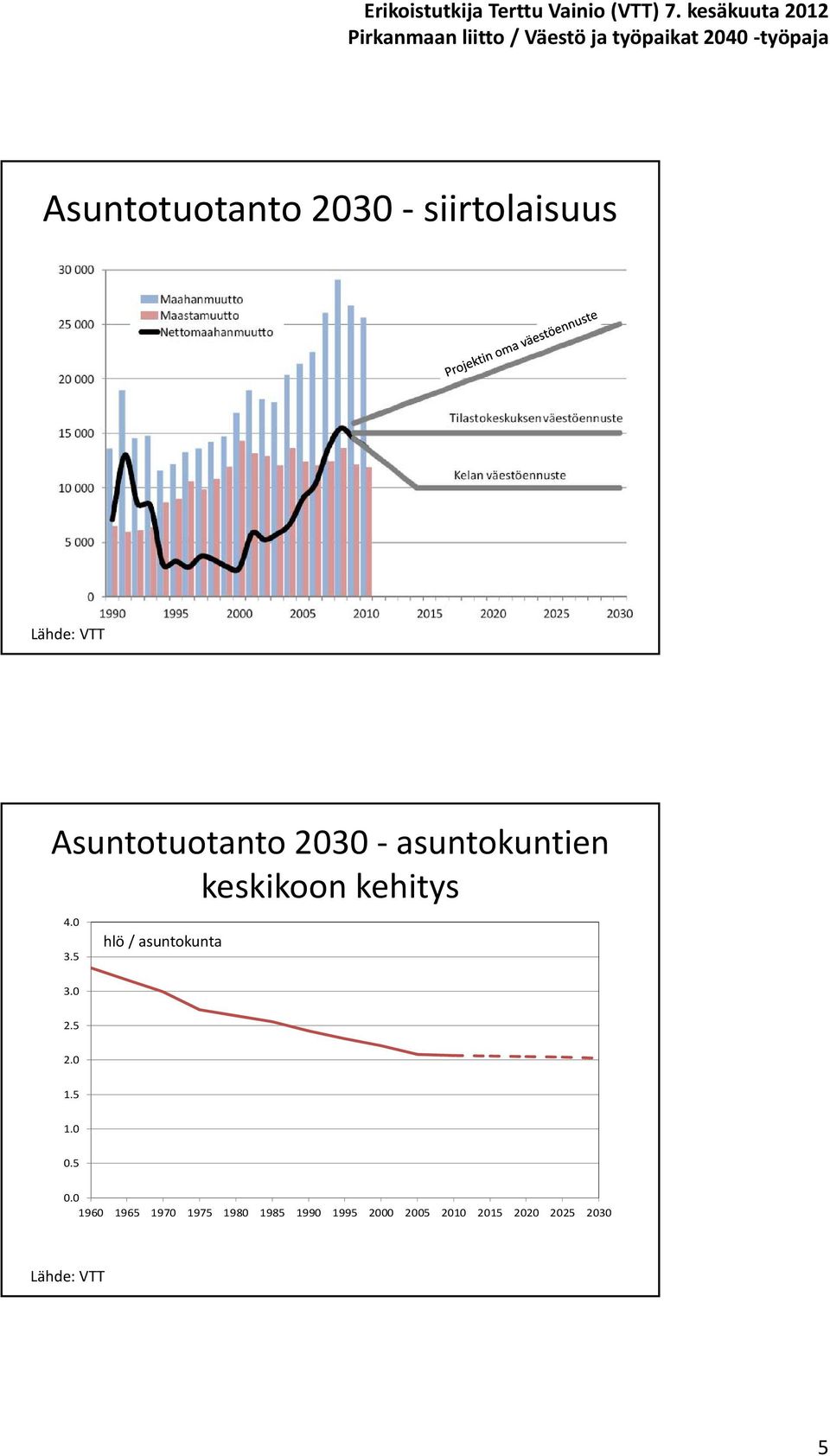 5 hlö / asuntokunta 3. 2.5 2. 1.5 1..5. 196