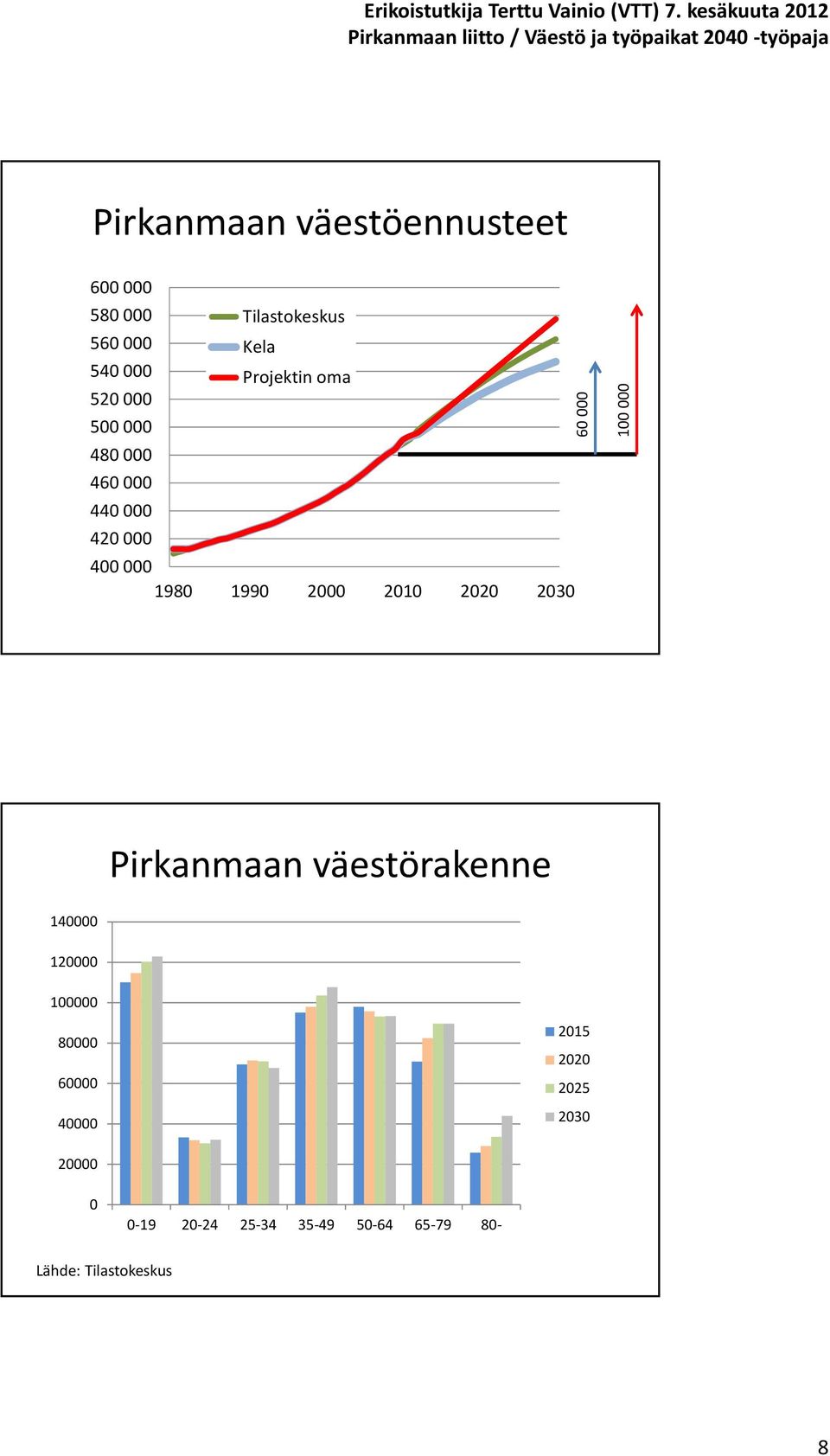 23 6 1 Pirkanmaan väestörakenne 14 12 1 8 6 4 215 22