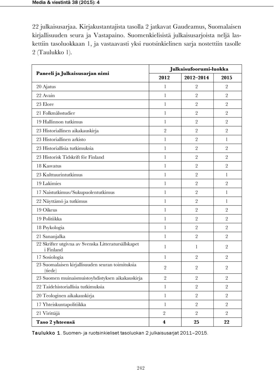 Paneeli ja Julkaisusarjan nimi Julkaisufoorumi-luokka 2012 2012 2014 2015 20 Ajatus 1 2 2 22 Avain 1 2 2 23 Elore 1 2 2 21 Folkmålsstudier 1 2 2 19 Hallinnon tutkimus 1 2 2 23 Historiallinen