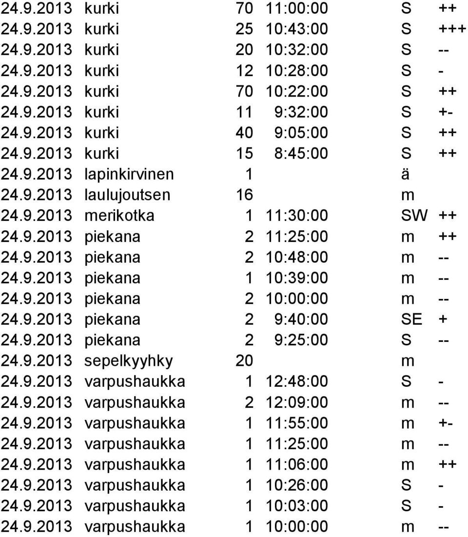 9.2013 piekana 1 10:39:00 m -- 24.9.2013 piekana 2 10:00:00 m -- 24.9.2013 piekana 2 9:40:00 SE + 24.9.2013 piekana 2 9:25:00 S -- 24.9.2013 sepelkyyhky 20 m 24.9.2013 varpushaukka 1 12:48:00 S - 24.