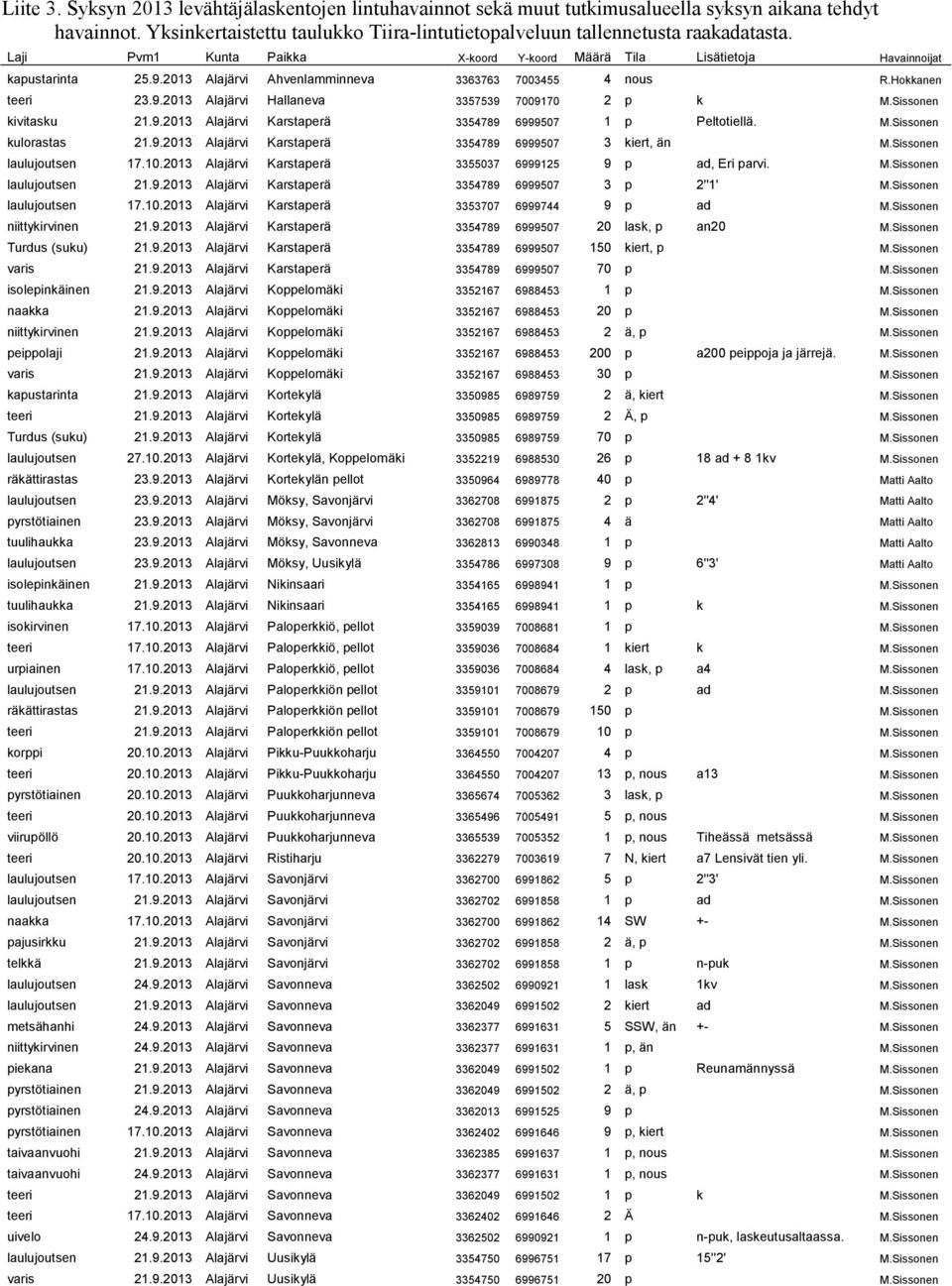 Sissonen kivitasku 21.9.2013 Alajärvi Karstaperä 3354789 6999507 1 p Peltotiellä. M.Sissonen kulorastas 21.9.2013 Alajärvi Karstaperä 3354789 6999507 3 kiert, än M.Sissonen laulujoutsen 17.10.
