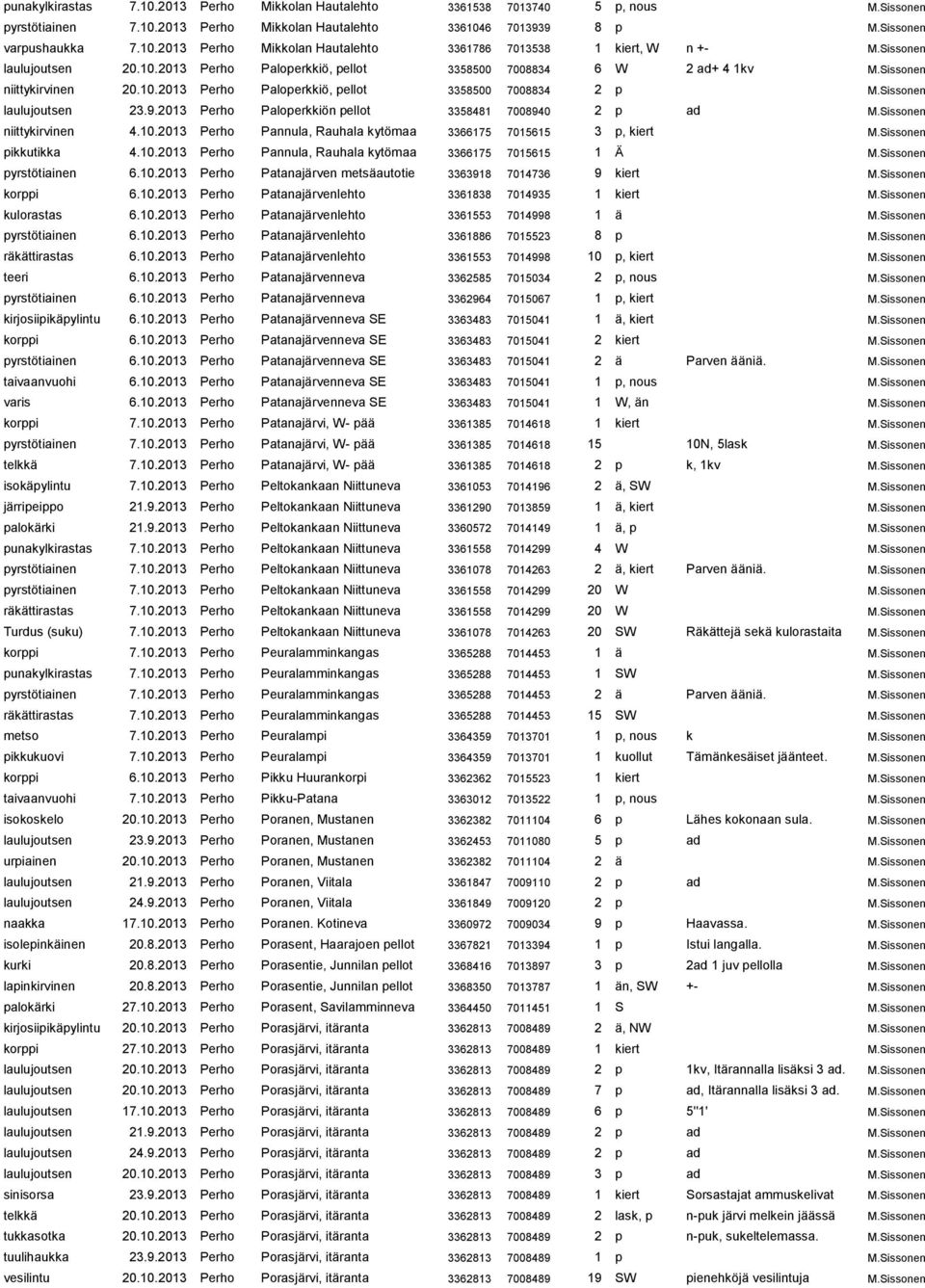 Sissonen laulujoutsen 23.9.2013 Perho Paloperkkiön pellot 3358481 7008940 2 p ad M.Sissonen niittykirvinen 4.10.2013 Perho Pannula, Rauhala kytömaa 3366175 7015615 3 p, kiert M.Sissonen pikkutikka 4.