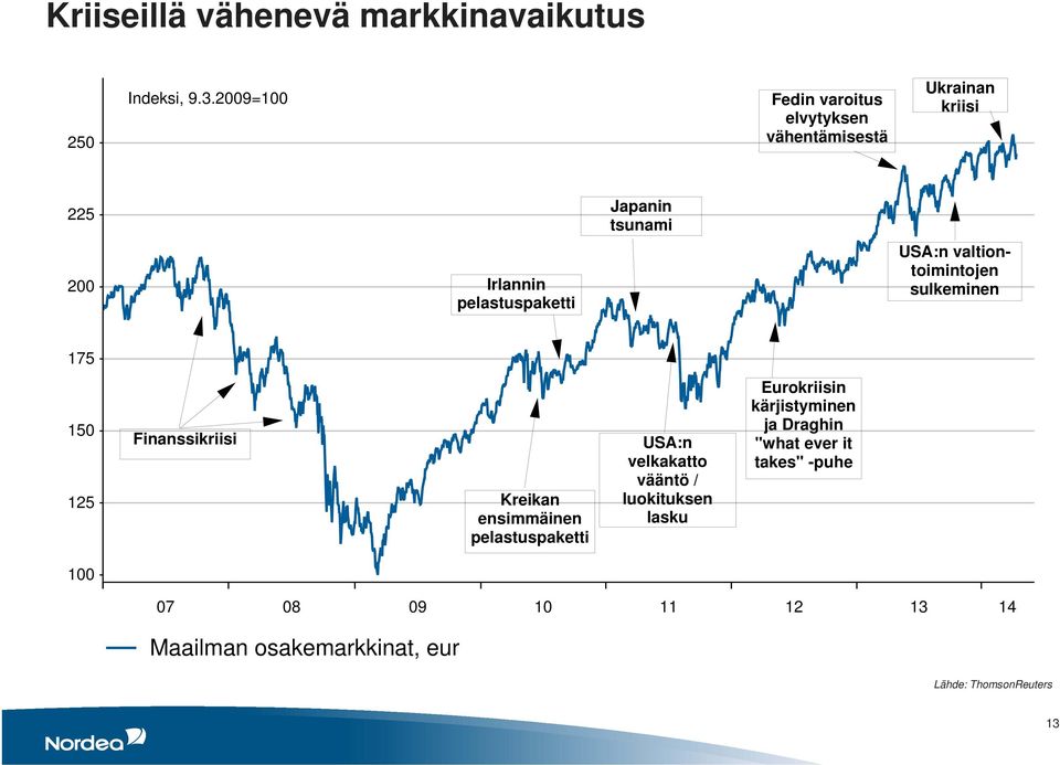 pelastuspaketti USA:n valtiontoimintojen sulkeminen 175 150 125 Finanssikriisi Kreikan ensimmäinen