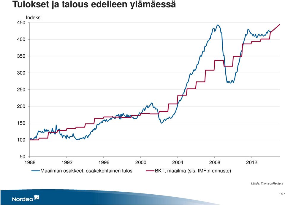 2008 2012 Maailman osakkeet, osakekohtainen tulos