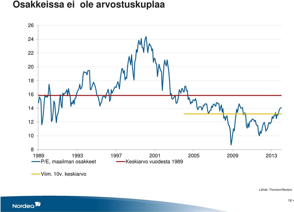 2013 P/E, maailman osakkeet Keskiarvo vuodesta