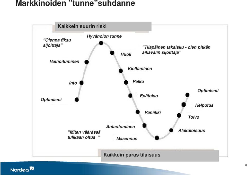 aikavälin sijoittaja Into Pelko Optimismi Epätoivo Paniikki Toivo Optimismi