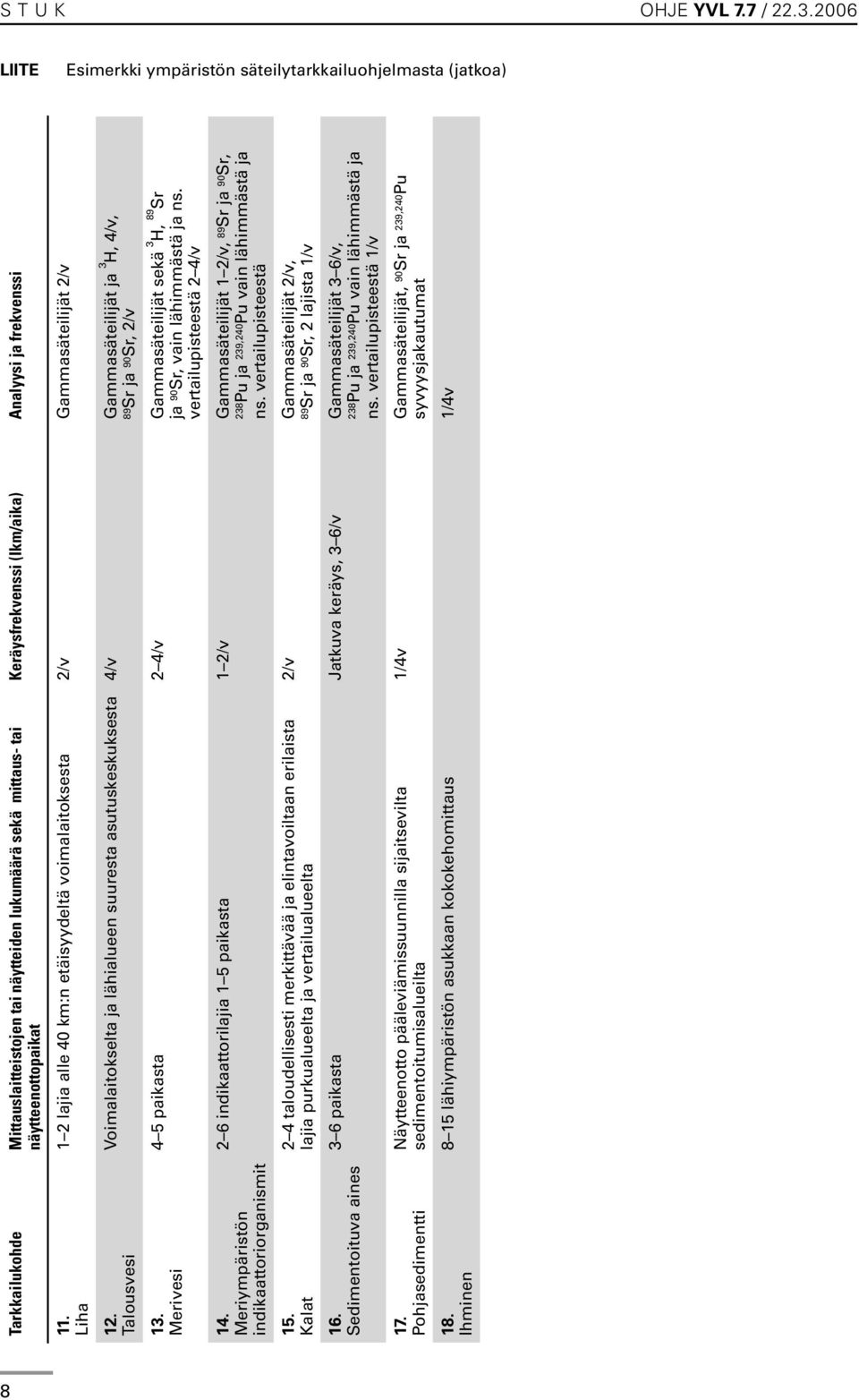 Analyysi ja frekvenssi 11. Liha 12. Talousvesi 13. Merivesi 14. Meriympäristön indikaattoriorganismit 15. Kalat 16. Sedimentoituva aines 17. Pohjasedimentti 18.