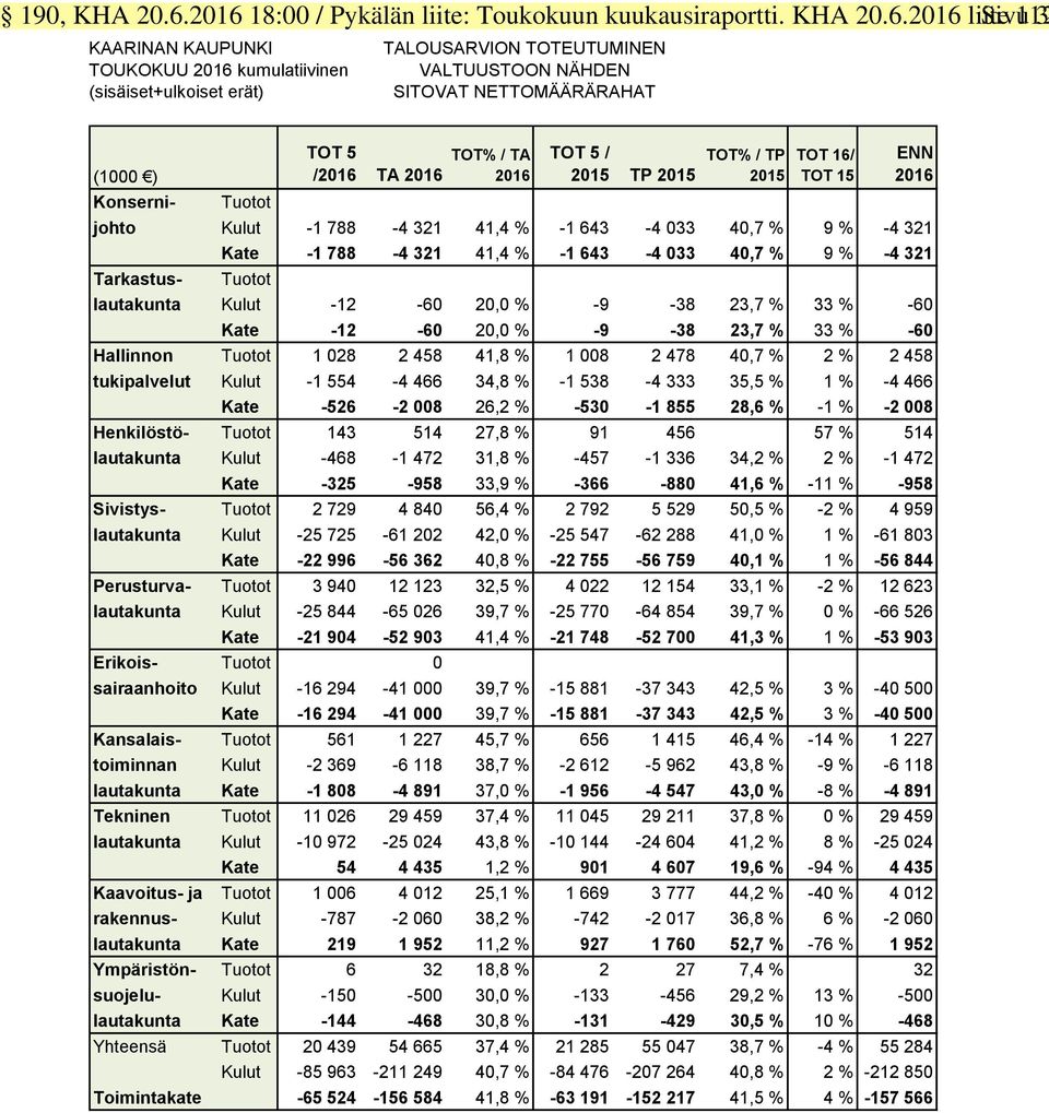 NÄHDEN SITOVAT NETTOMÄÄRÄRAHAT (1000 ) Konserni- Tuotot TOT 5 /2016 TA 2016 TOT% / TA 2016 TOT 5 / 2015 TP 2015 TOT% / TP 2015 TOT 16/ TOT 15 ENN 2016 johto Kulut -1 788-4 321 41,4 % -1 643-4 033