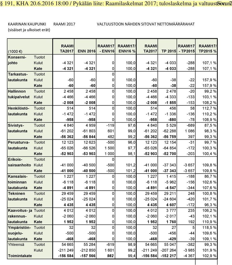 Konserni- Tuotot RAAMI TA2017 ENN 2016 RAAMI17 - ENN16 RAAMI17/ ENN16 % RAAMI RAAMI17 TA2017 TP 2015 - TP2015 RAAMI17/ TP2015 % johto Kulut -4 321-4 321 0 100,0-4 321-4 033-288 107,1 % Kate -4 321-4