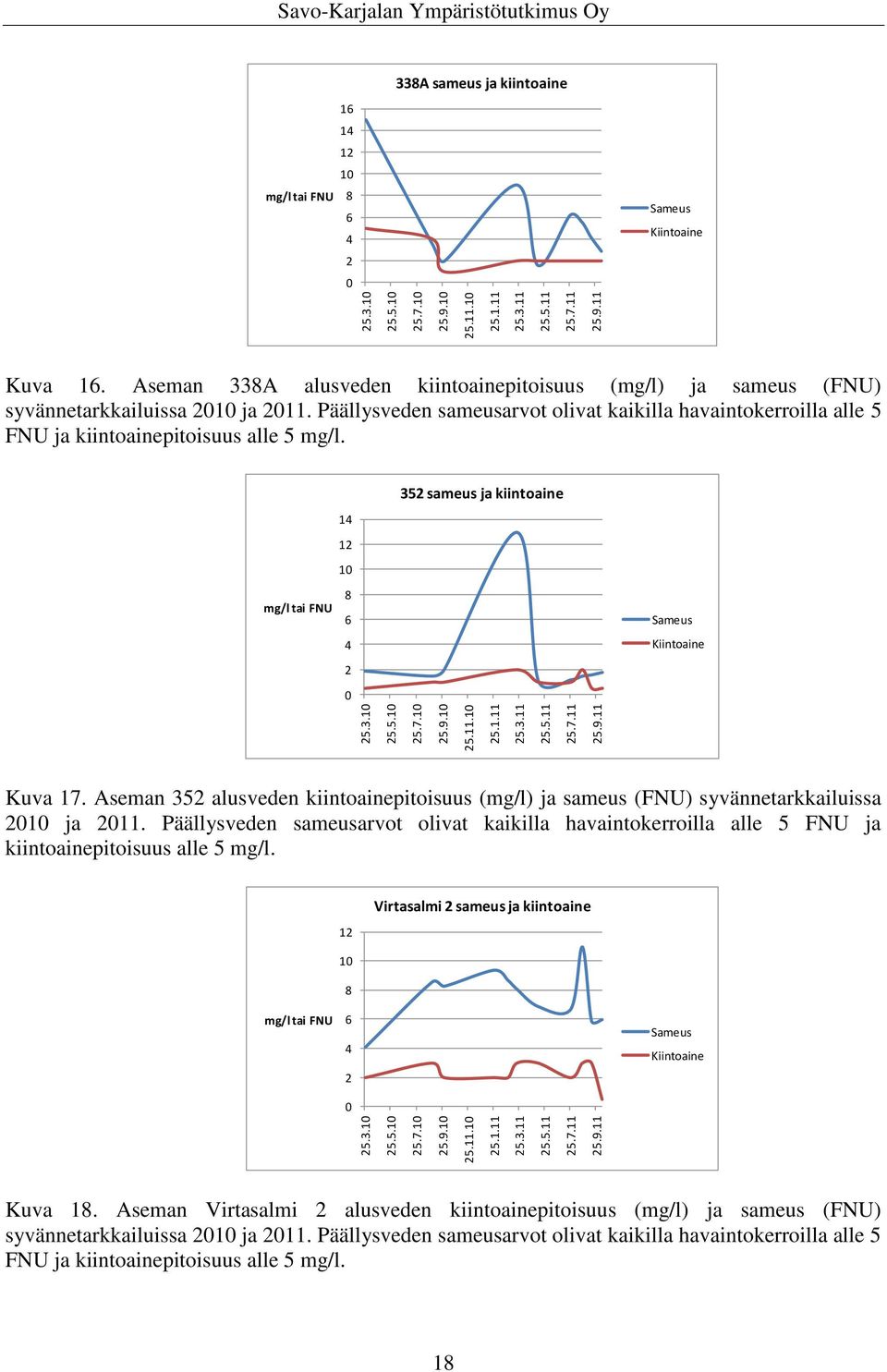 Päällysveden sameusarvot olivat kaikilla havaintokerroilla alle 5 FNU ja kiintoainepitoisuus alle 5 mg/l. 14 12 10 8 mg/l tai FNU 6 4 2 0 352 sameus ja kiintoaine Sameus Kiintoaine Kuva 17.