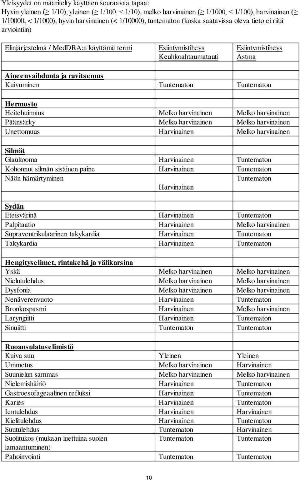 ravitsemus Kuivuminen Tuntematon Tuntematon Hermosto Heitehuimaus Melko harvinainen Melko harvinainen Päänsärky Melko harvinainen Melko harvinainen Unettomuus Harvinainen Melko harvinainen Silmät