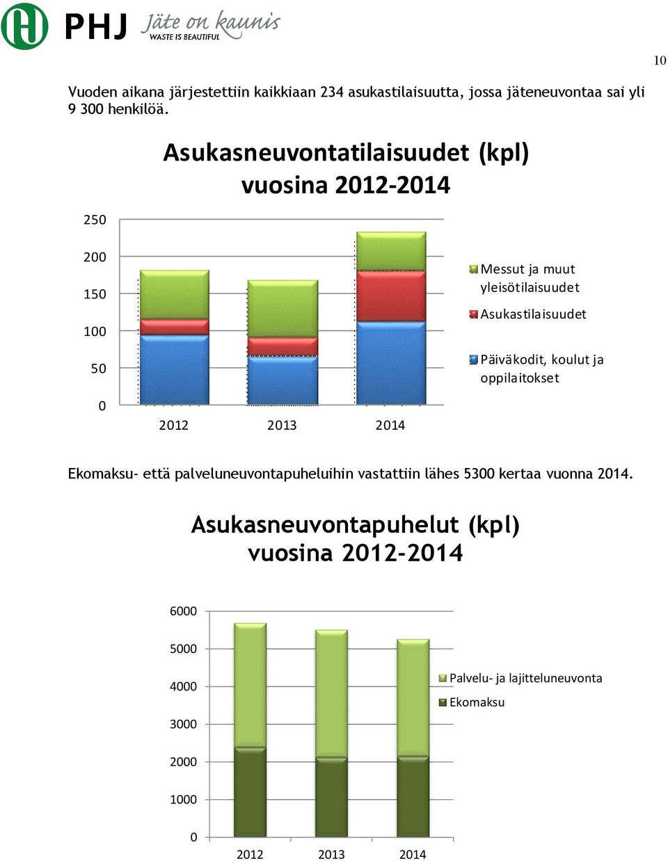 Asukastilaisuudet Päiväkodit, koulut ja oppilaitokset Ekomaksu- että palveluneuvontapuheluihin vastattiin lähes