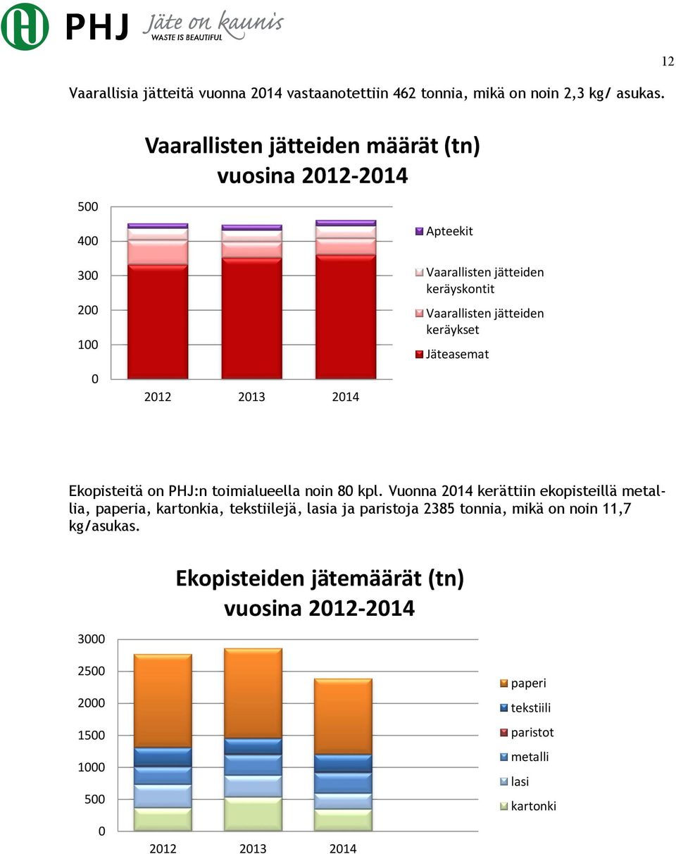 jätteiden keräykset Jäteasemat Ekopisteitä on PHJ:n toimialueella noin 8 kpl.