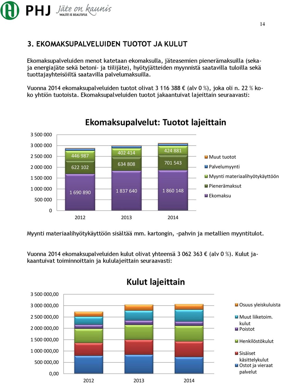 Ekomaksupalveluiden tuotot jakaantuivat lajeittain seuraavasti: 3 5 Ekomaksupalvelut: Tuotot lajeittain 3 2 5 2 1 5 1 5 446 987 42 414 424 881 622 12 634 88 71 543 1 69 89 1 837 64 1 86 148 212 213