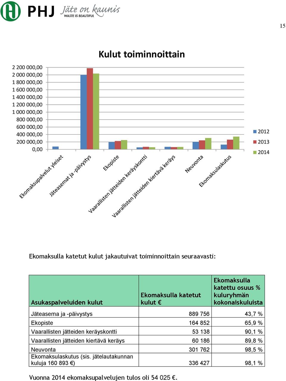-päivystys 889 756 43,7 % Ekopiste 164 852 65,9 % Vaarallisten jätteiden keräyskontti 53 138 9,1 % Vaarallisten jätteiden kiertävä keräys