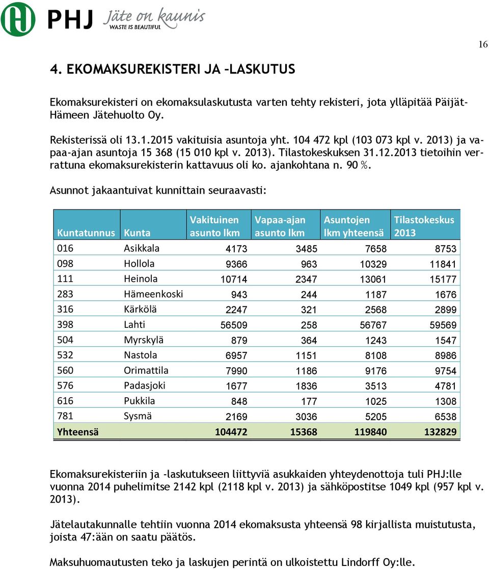 Asunnot jakaantuivat kunnittain seuraavasti: Kuntatunnus Kunta Vakituinen asunto lkm Vapaa-ajan asunto lkm Asuntojen lkm yhteensä Tilastokeskus 213 16 Asikkala 4173 3485 7658 8753 98 Hollola 9366 963