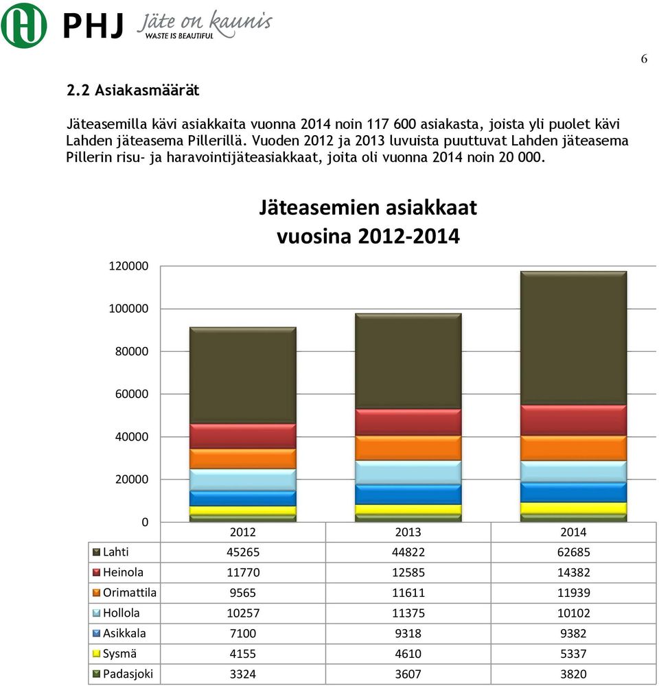 Vuoden 212 ja 213 luvuista puuttuvat Lahden jäteasema Pillerin risu- ja haravointijäteasiakkaat, joita oli vuonna 214