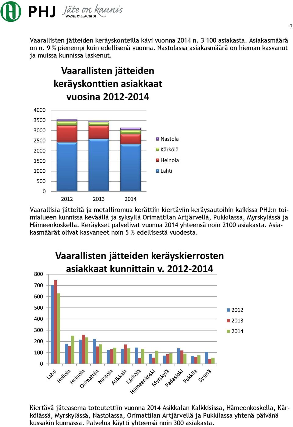 kaikissa PHJ:n toimialueen kunnissa keväällä ja syksyllä Orimattilan Artjärvellä, Pukkilassa, Myrskylässä ja Hämeenkoskella. Keräykset palvelivat vuonna 214 yhteensä noin 21 asiakasta.