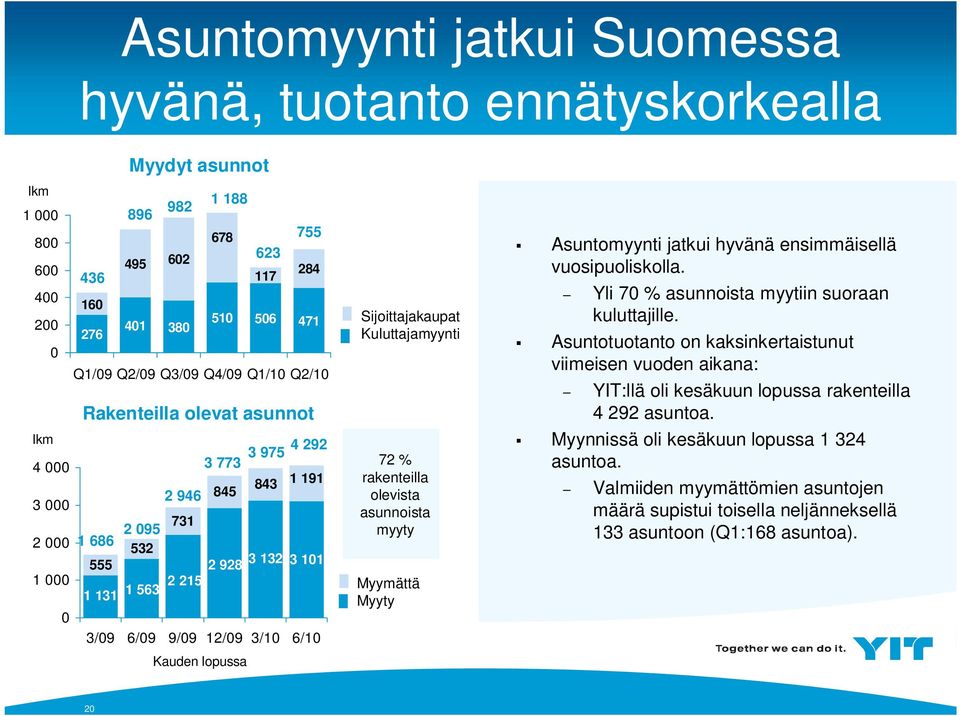 72 % rakenteilla olevista asunnoista myyty Myymättä Myyty Asuntomyynti jatkui hyvänä ensimmäisellä vuosipuoliskolla. Yli 7 % asunnoista myytiin suoraan kuluttajille.