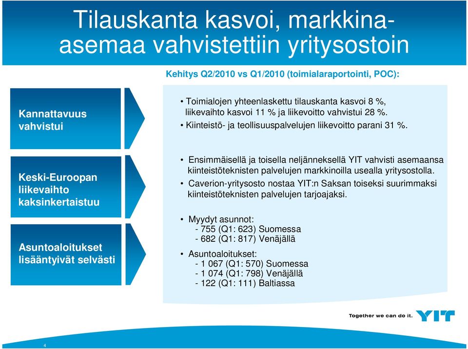 Keski-Euroopan liikevaihto kaksinkertaistuu Asuntoaloitukset lisääntyivät selvästi Ensimmäisellä ja toisella neljänneksellä YIT vahvisti asemaansa kiinteistöteknisten palvelujen markkinoilla