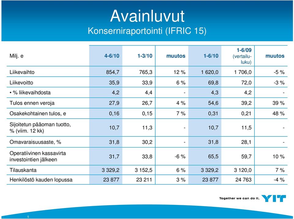 liikevaihdosta 4,2 4,4-4,3 4,2 - Tulos ennen veroja 27,9 26,7 4 % 54,6 39,2 39 % Osakekohtainen tulos, e,16,15 7 %,31,21 48 % Sijoitetun pääoman tuotto,