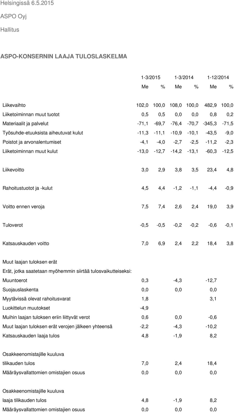 Materiaalit ja palvelut -71,1-69,7-76,4-70,7-345,3-71,5 Työsuhde-etuuksista aiheutuvat kulut -11,3-11,1-10,9-10,1-43,5-9,0 Poistot ja arvonalentumiset -4,1-4,0-2,7-2,5-11,2-2,3 Liiketoiminnan muut