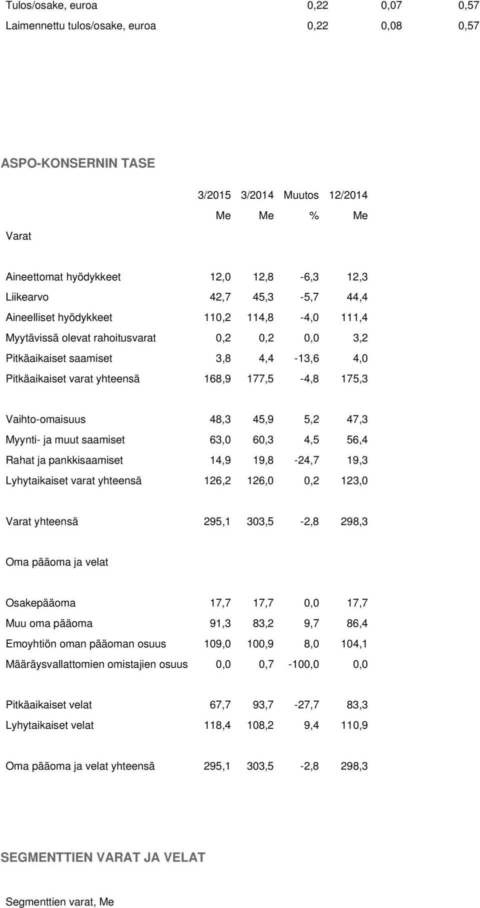 175,3 Vaihto-omaisuus 48,3 45,9 5,2 47,3 Myynti- ja muut saamiset 63,0 60,3 4,5 56,4 Rahat ja pankkisaamiset 14,9 19,8-24,7 19,3 Lyhytaikaiset varat yhteensä 126,2 126,0 0,2 123,0 Varat yhteensä