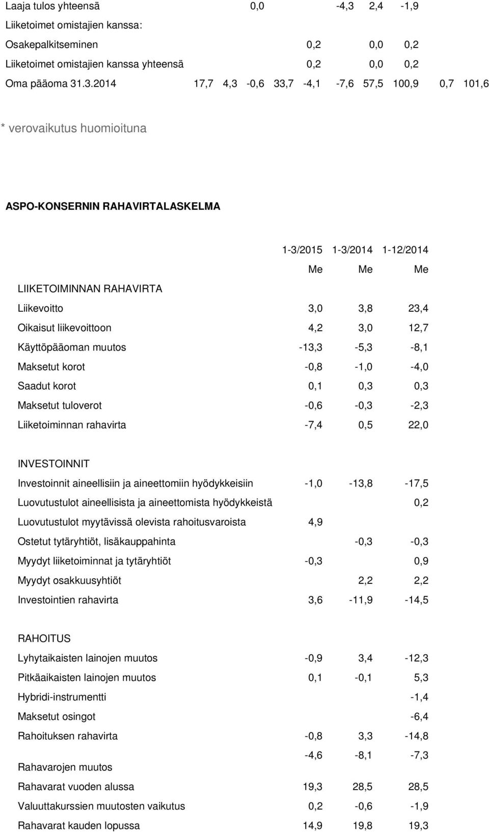 .3.2014 17,7 4,3-0,6 33,7-4,1-7,6 57,5 100,9 0,7 101,6 * verovaikutus huomioituna ASPO-KONSERNIN RAHAVIRTALASKELMA 1-3/2015 1-3/2014 1-12/2014 Me Me Me LIIKETOIMINNAN RAHAVIRTA Liikevoitto 3,0 3,8